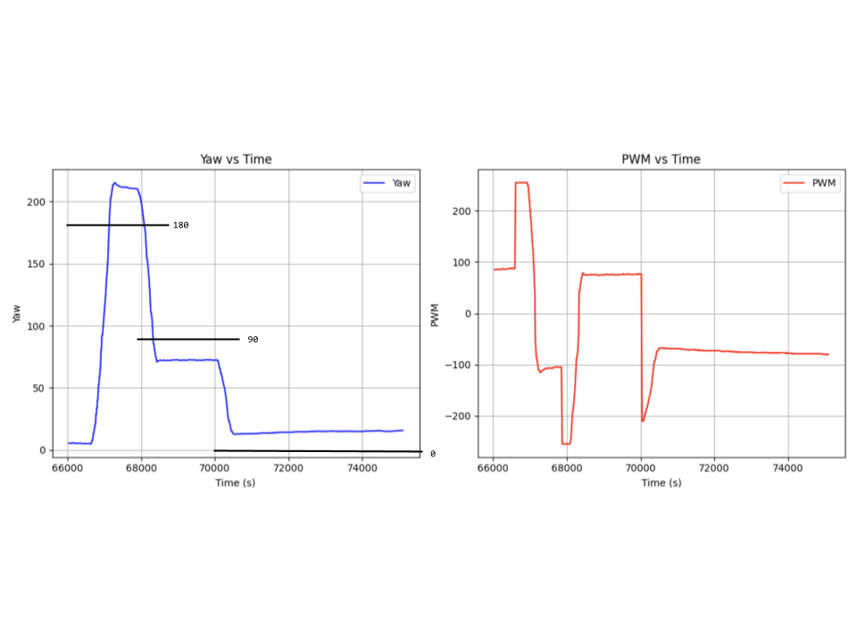 PID Tuning Graph
